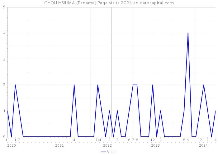CHOU HSIUMA (Panama) Page visits 2024 