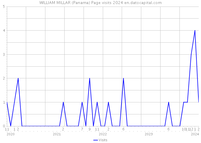 WILLIAM MILLAR (Panama) Page visits 2024 