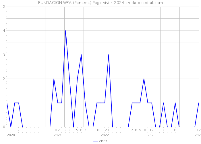 FUNDACION WFA (Panama) Page visits 2024 