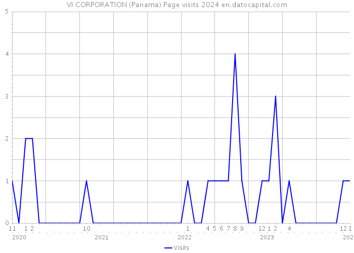 VI CORPORATION (Panama) Page visits 2024 