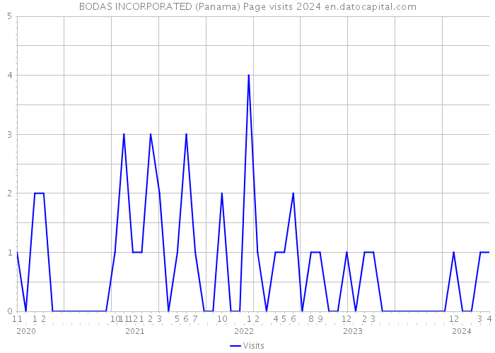 BODAS INCORPORATED (Panama) Page visits 2024 