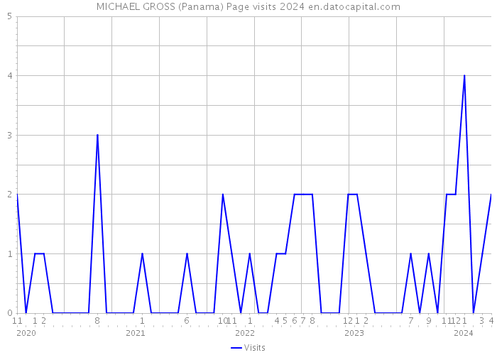 MICHAEL GROSS (Panama) Page visits 2024 