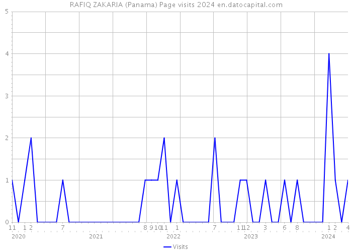 RAFIQ ZAKARIA (Panama) Page visits 2024 