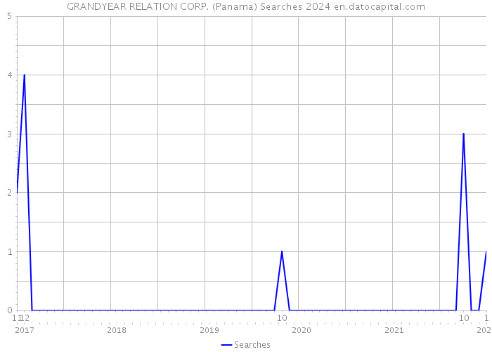 GRANDYEAR RELATION CORP. (Panama) Searches 2024 