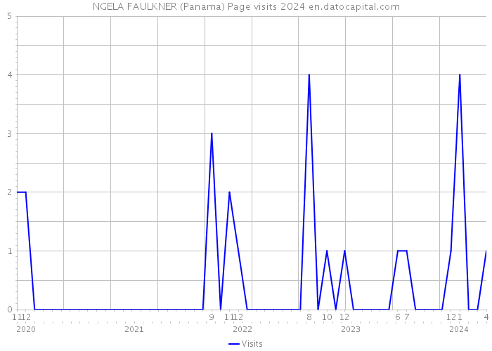 NGELA FAULKNER (Panama) Page visits 2024 