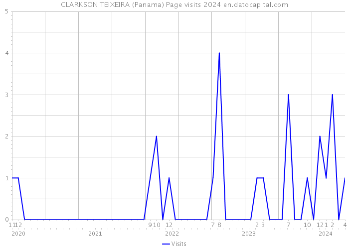 CLARKSON TEIXEIRA (Panama) Page visits 2024 