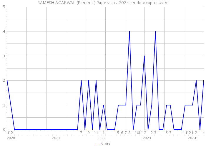 RAMESH AGARWAL (Panama) Page visits 2024 