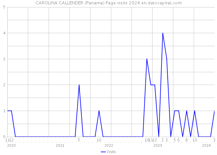 CAROLINA CALLENDER (Panama) Page visits 2024 
