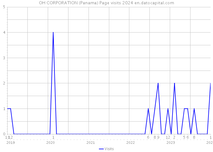OH CORPORATION (Panama) Page visits 2024 