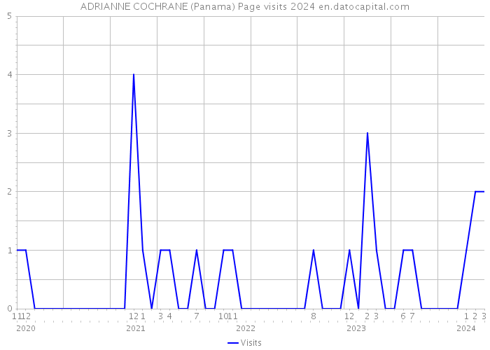ADRIANNE COCHRANE (Panama) Page visits 2024 