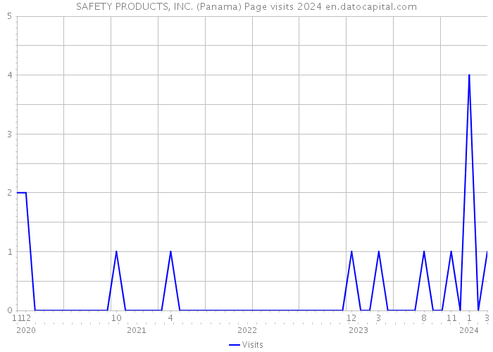 SAFETY PRODUCTS, INC. (Panama) Page visits 2024 