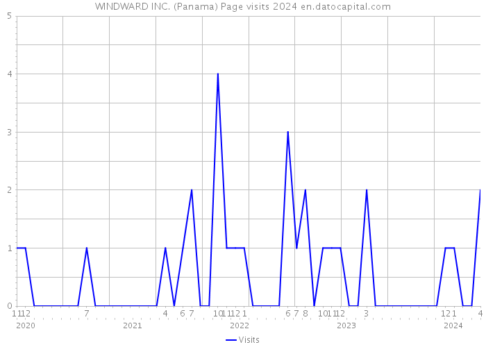 WINDWARD INC. (Panama) Page visits 2024 
