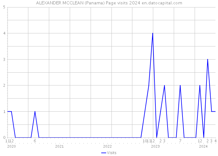 ALEXANDER MCCLEAN (Panama) Page visits 2024 