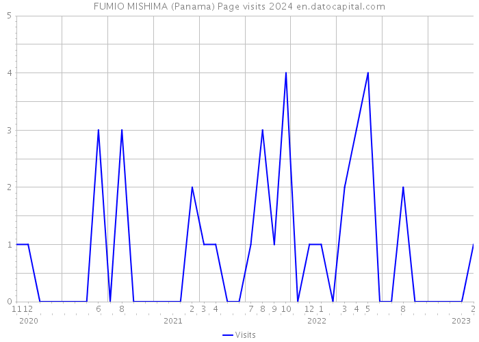 FUMIO MISHIMA (Panama) Page visits 2024 