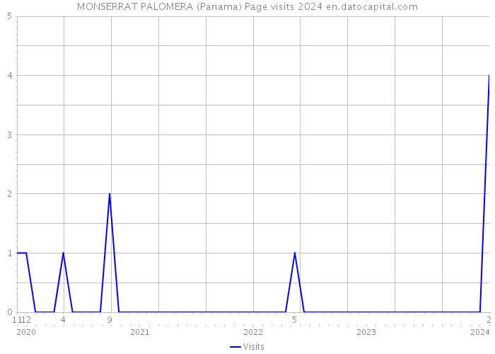 MONSERRAT PALOMERA (Panama) Page visits 2024 