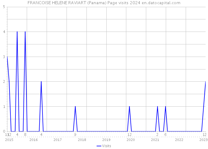 FRANCOISE HELENE RAVIART (Panama) Page visits 2024 