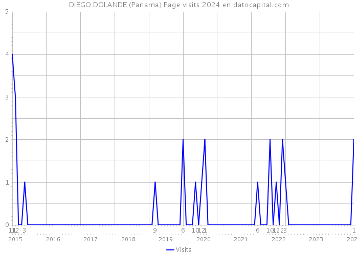 DIEGO DOLANDE (Panama) Page visits 2024 