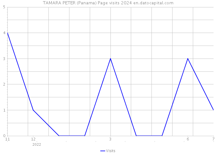 TAMARA PETER (Panama) Page visits 2024 