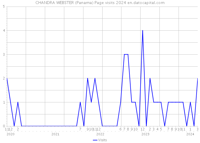 CHANDRA WEBSTER (Panama) Page visits 2024 