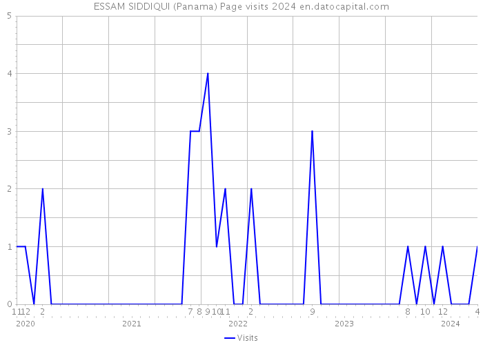 ESSAM SIDDIQUI (Panama) Page visits 2024 