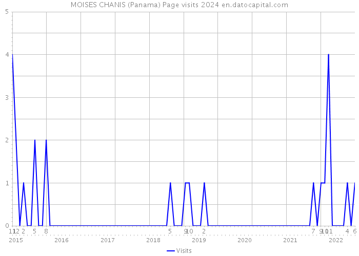 MOISES CHANIS (Panama) Page visits 2024 