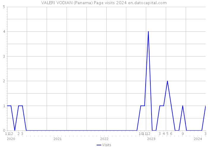 VALERI VODIAN (Panama) Page visits 2024 