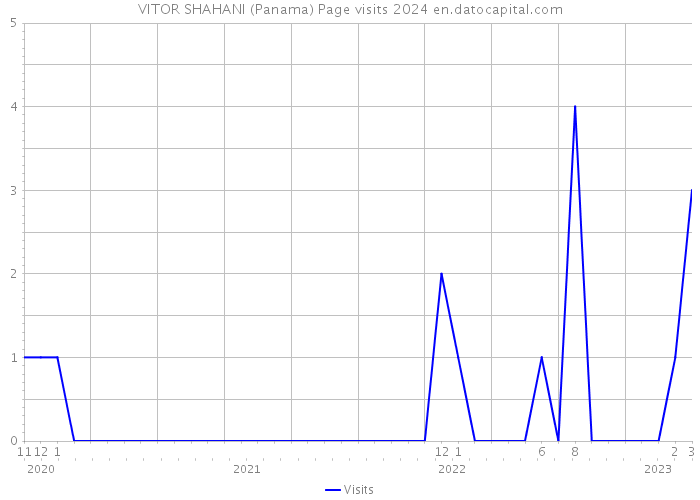 VITOR SHAHANI (Panama) Page visits 2024 