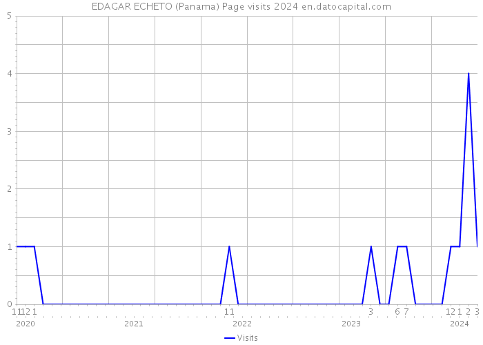 EDAGAR ECHETO (Panama) Page visits 2024 