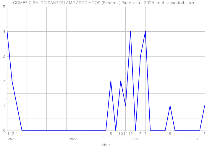 GOMEZ GIRALDO SANSON AMP ASOCIADOS (Panama) Page visits 2024 