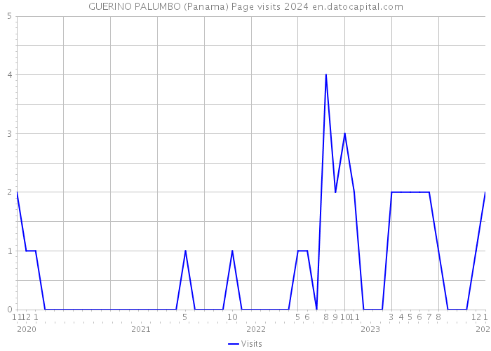 GUERINO PALUMBO (Panama) Page visits 2024 
