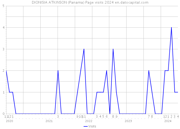 DIONISIA ATKINSON (Panama) Page visits 2024 