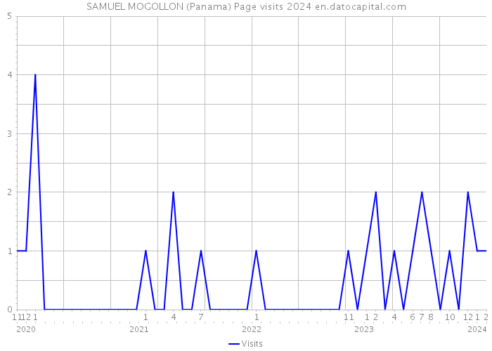 SAMUEL MOGOLLON (Panama) Page visits 2024 