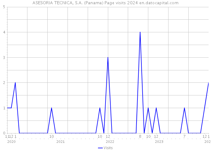 ASESORIA TECNICA, S.A. (Panama) Page visits 2024 