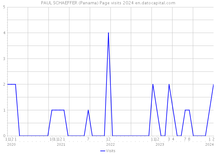 PAUL SCHAEFFER (Panama) Page visits 2024 