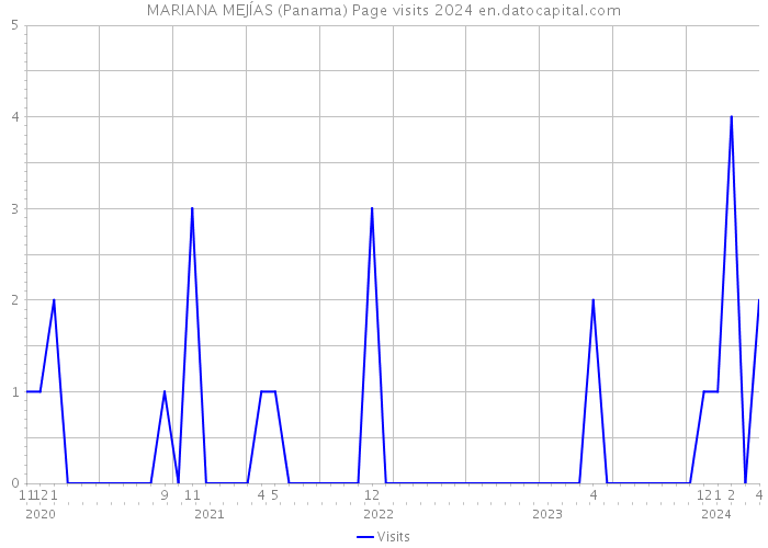 MARIANA MEJÍAS (Panama) Page visits 2024 