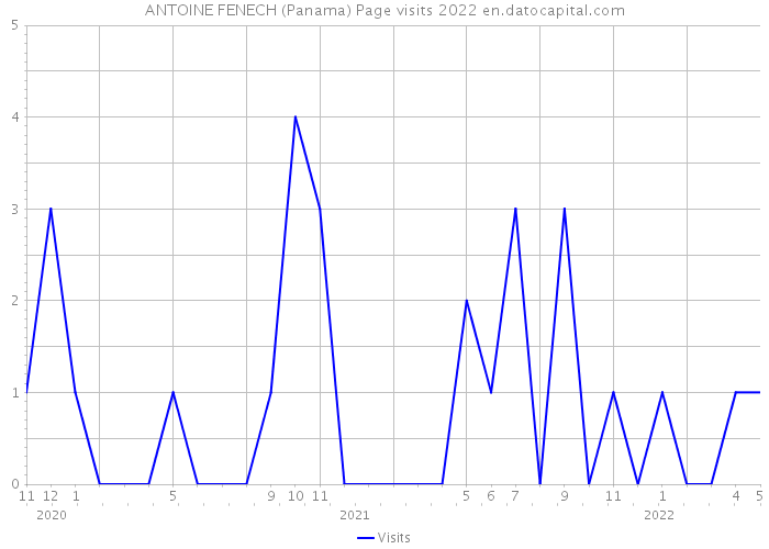 ANTOINE FENECH (Panama) Page visits 2022 