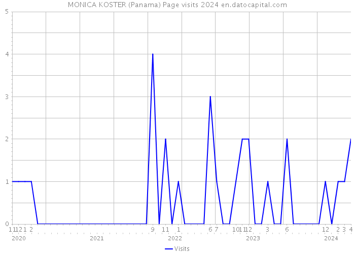 MONICA KOSTER (Panama) Page visits 2024 