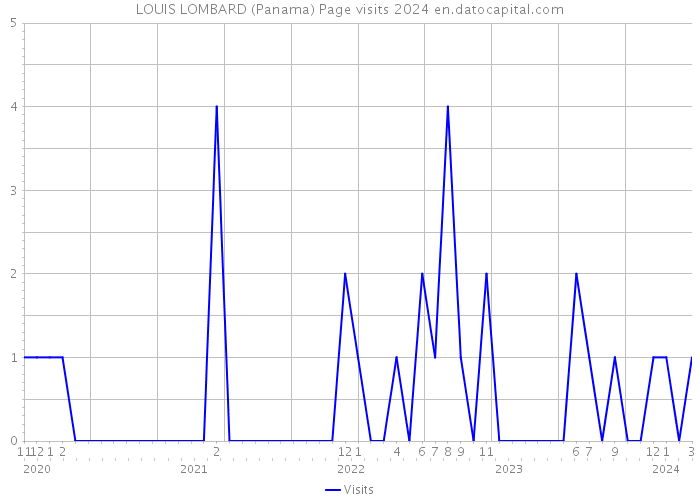 LOUIS LOMBARD (Panama) Page visits 2024 