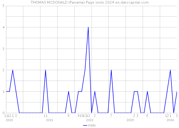 THOMAS MCDONALD (Panama) Page visits 2024 