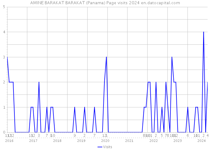 AMINE BARAKAT BARAKAT (Panama) Page visits 2024 