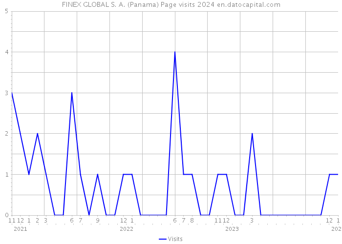 FINEX GLOBAL S. A. (Panama) Page visits 2024 