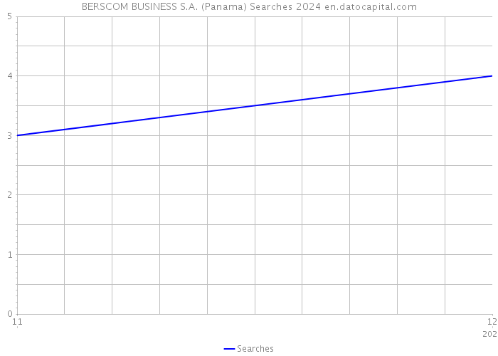 BERSCOM BUSINESS S.A. (Panama) Searches 2024 
