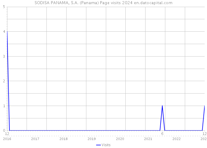 SODISA PANAMA, S.A. (Panama) Page visits 2024 