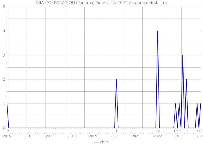 IXIA CORPORATION (Panama) Page visits 2024 