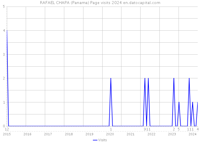 RAFAEL CHAPA (Panama) Page visits 2024 