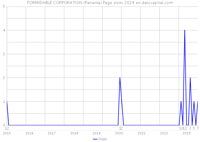 FORMIDABLE CORPORATION (Panama) Page visits 2024 