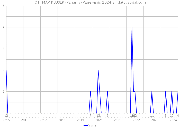 OTHMAR KLUSER (Panama) Page visits 2024 