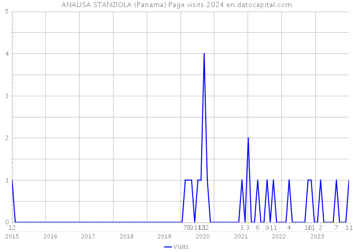 ANALISA STANZIOLA (Panama) Page visits 2024 