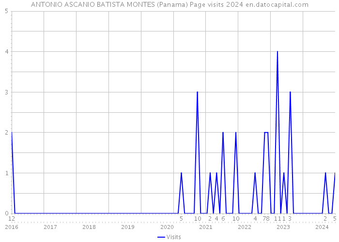 ANTONIO ASCANIO BATISTA MONTES (Panama) Page visits 2024 