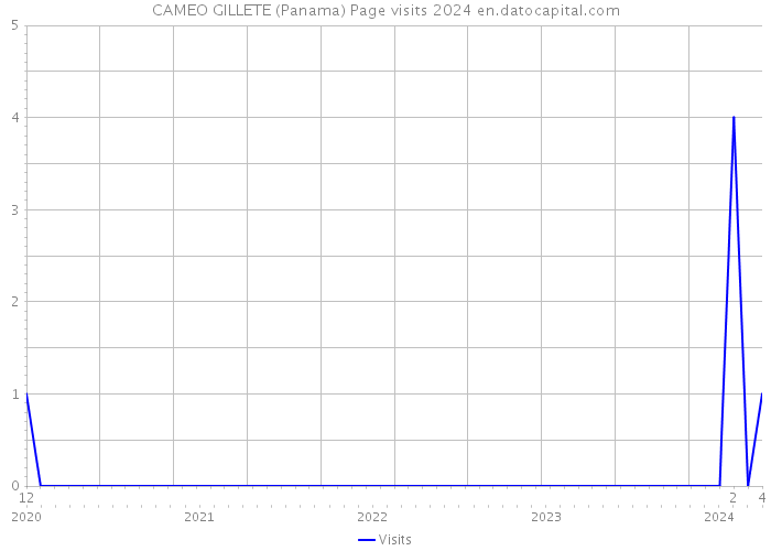 CAMEO GILLETE (Panama) Page visits 2024 